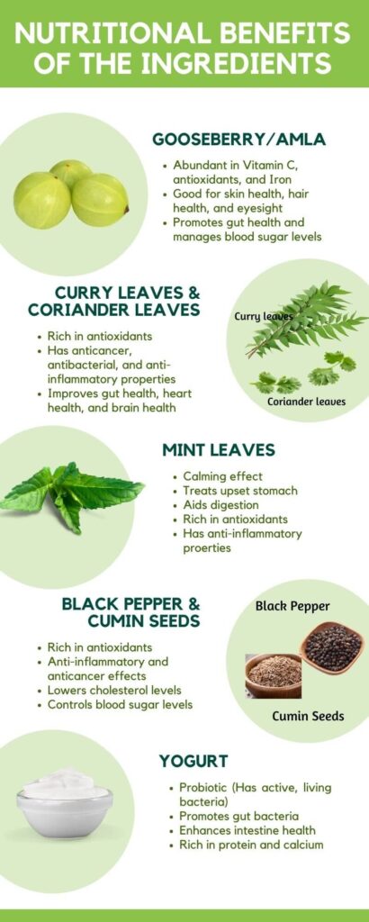 Infographic on the nutritional benefits of the ingredients of Spiced Buttermilk