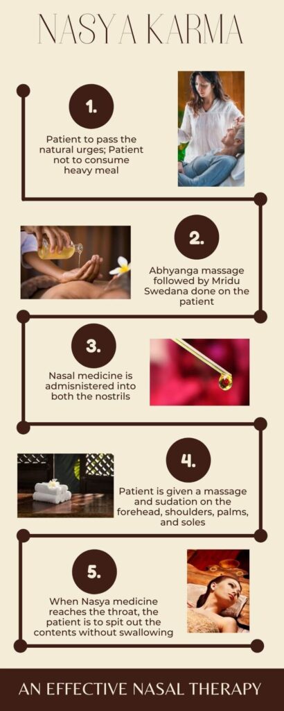 Steps of Nasya karma - Infographic