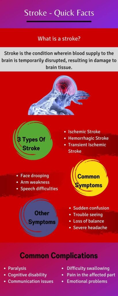 Infographic on facts of stroke