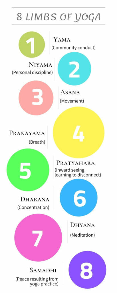 Infographic - 8 limbs of yoga 