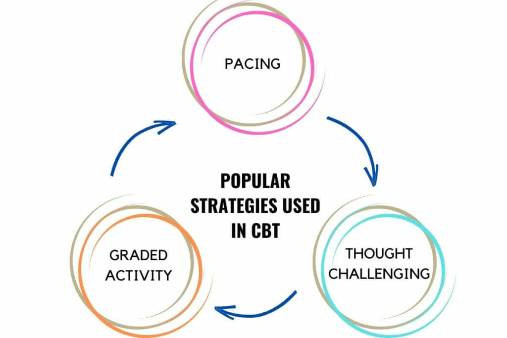 Infographic-Strategies used in CBT