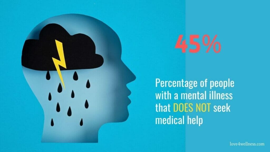 Infographic: percentage of people with mental illness not seeking medical help