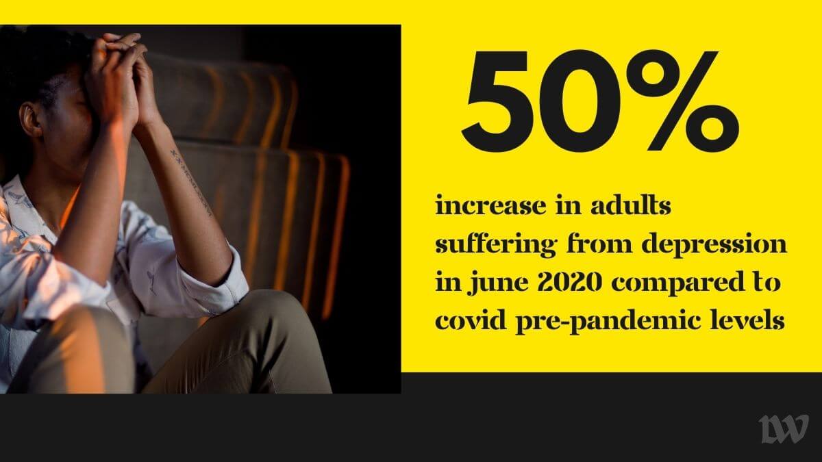 Infographic: Percentage increase in adults depression compared to covid pre-pandemic levels