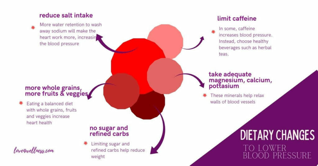 Infographic: Dietary changes to lower blood pressure naturally