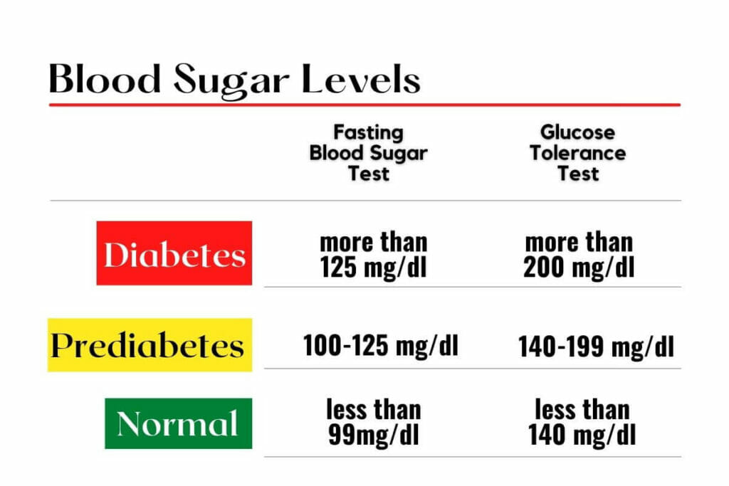 Infographic: Blood sugar levels chart