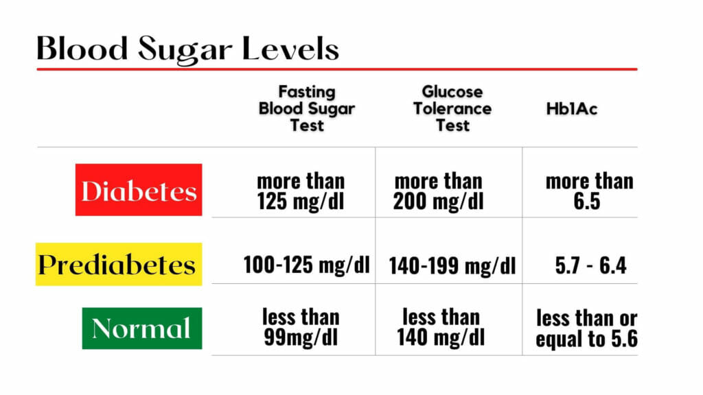 Infographic: Blood sugar levels chart