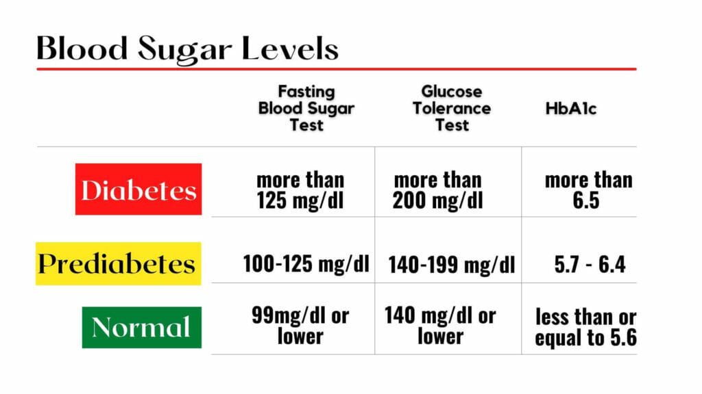 Infographic: Blood glucose levels chart