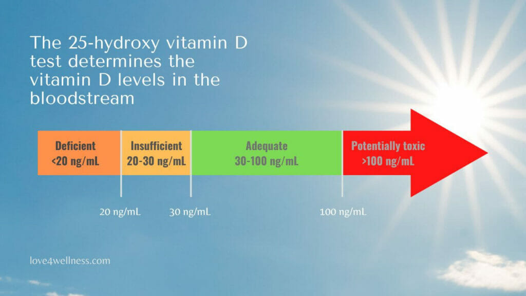 Infographic: 25(OH) vitamin D test normal levels