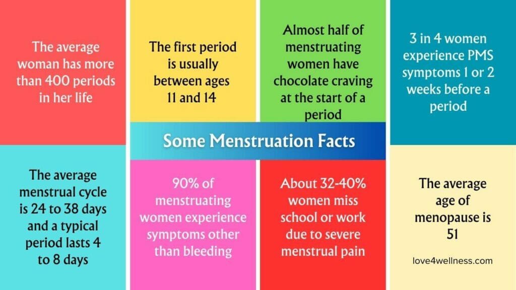 Interesting facts on menstruation