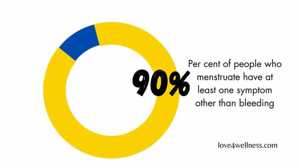 Menstrual cramps and other period symptoms - statistics